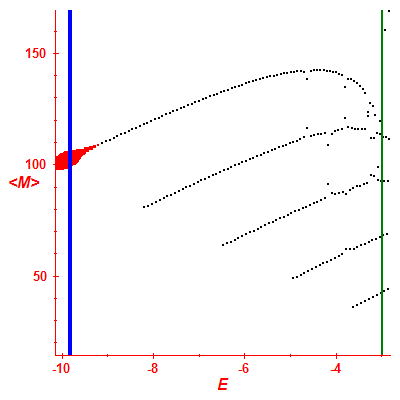 Peres lattice <M>